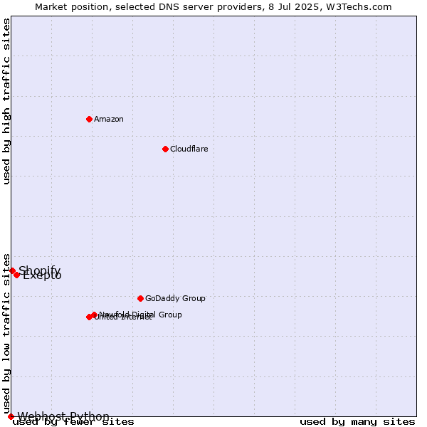 Market position of Exepto vs. Shopify vs. Webhost Python