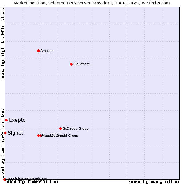 Market position of Exepto vs. Signet vs. Webhost Python