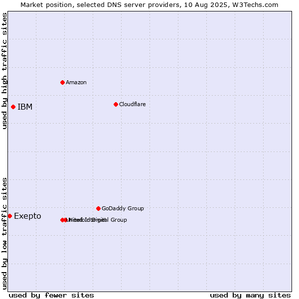 Market position of IBM vs. Exepto