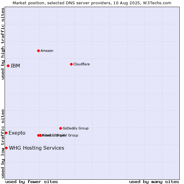 Market position of IBM vs. Exepto vs. WHG Hosting Services