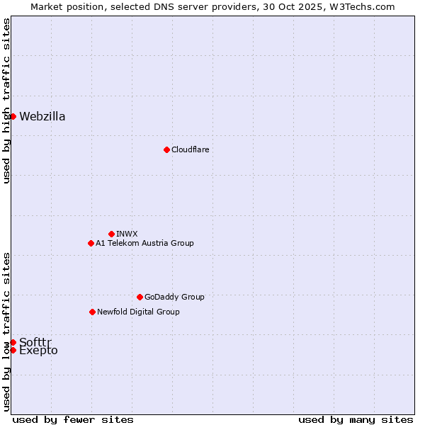 Market position of Softtr vs. Exepto vs. Webzilla