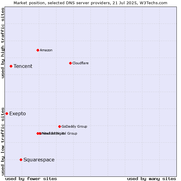 Market position of Squarespace vs. Tencent vs. Exepto