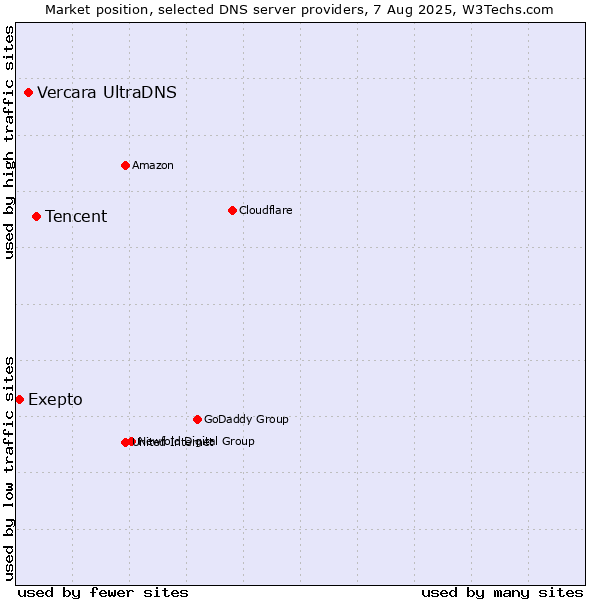 Market position of Tencent vs. Vercara UltraDNS vs. Exepto