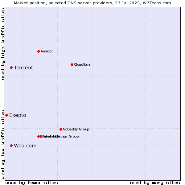 Market position of Tencent vs. Web.com vs. Exepto