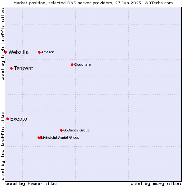 Market position of Tencent vs. Exepto vs. Webzilla