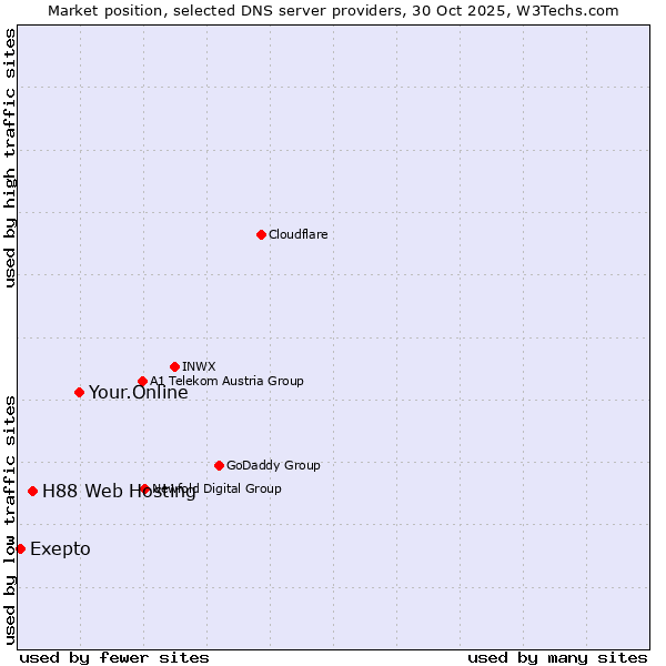 Market position of Your.Online vs. H88 Web Hosting vs. Exepto