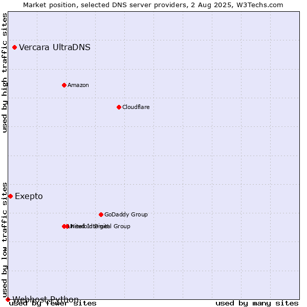 Market position of Vercara UltraDNS vs. Exepto vs. Webhost Python