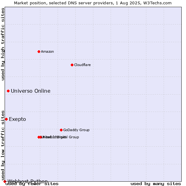 Market position of Universo Online vs. Exepto vs. Webhost Python