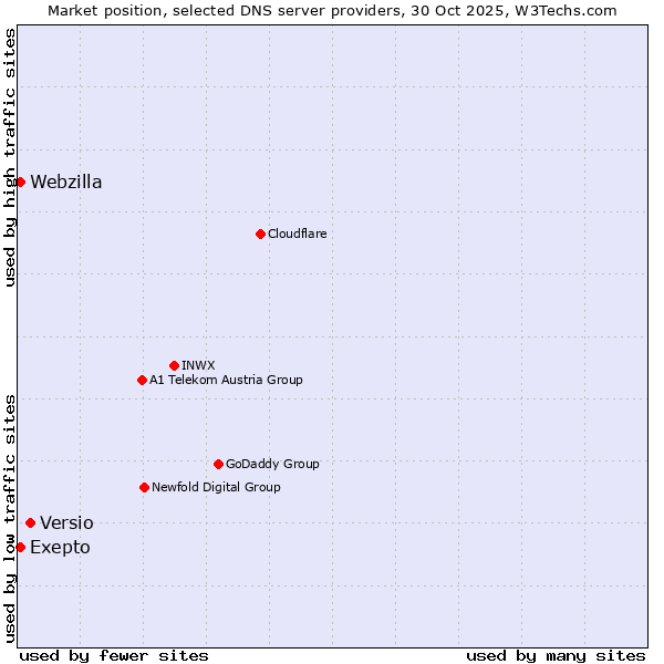 Market position of Versio vs. Exepto vs. Webzilla