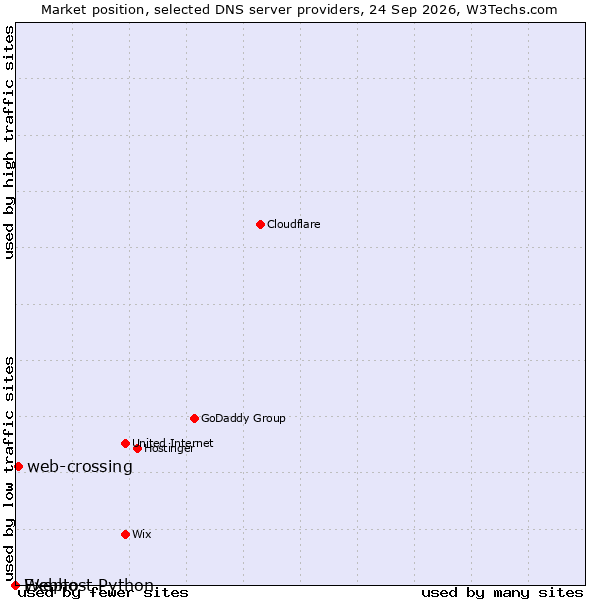 Market position of Exepto vs. web-crossing vs. Webhost Python