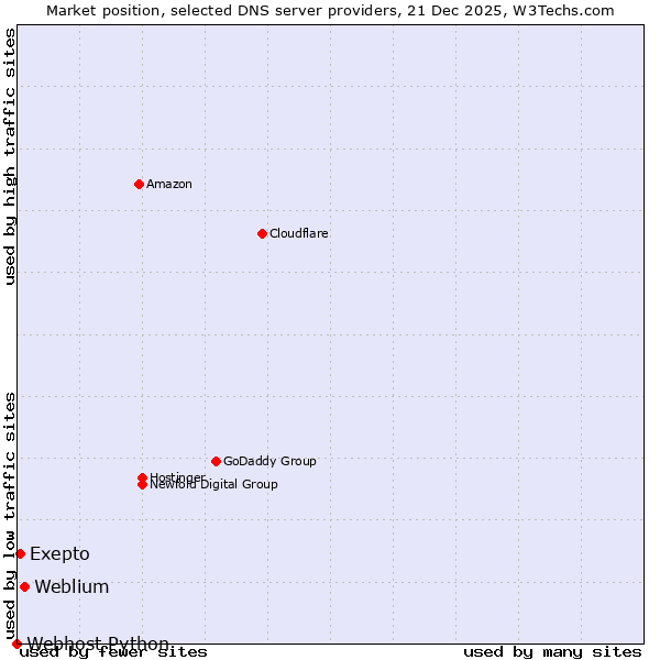 Market position of Weblium vs. Exepto vs. Webhost Python