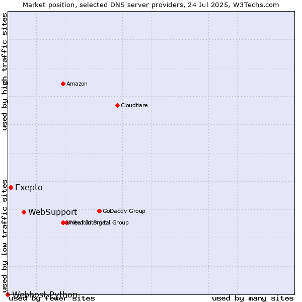 Market position of WebSupport vs. Exepto vs. Webhost Python