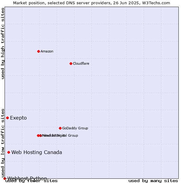 Market position of Web Hosting Canada vs. Exepto vs. Webhost Python
