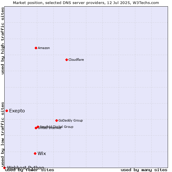 Market position of Wix vs. Exepto vs. Webhost Python