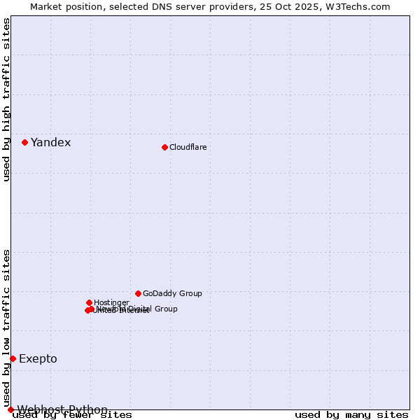 Market position of Yandex vs. Exepto vs. Webhost Python