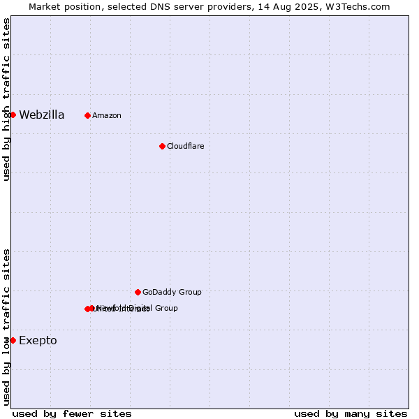 Market position of Exepto vs. Webzilla