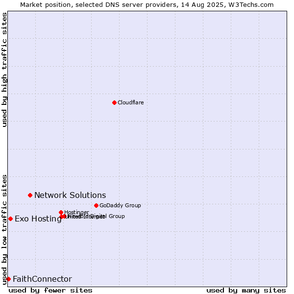 Market position of Network Solutions vs. Exo Hosting vs. FaithConnector
