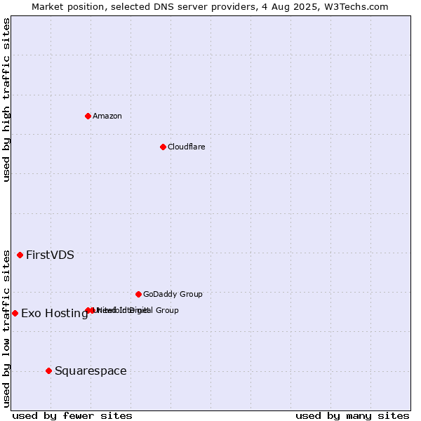 Market position of Squarespace vs. FirstVDS vs. Exo Hosting