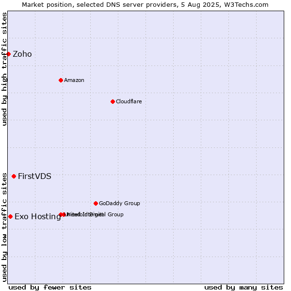 Market position of FirstVDS vs. Exo Hosting vs. Zoho