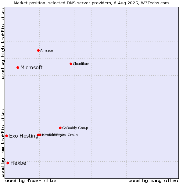 Market position of Microsoft vs. Flexbe vs. Exo Hosting