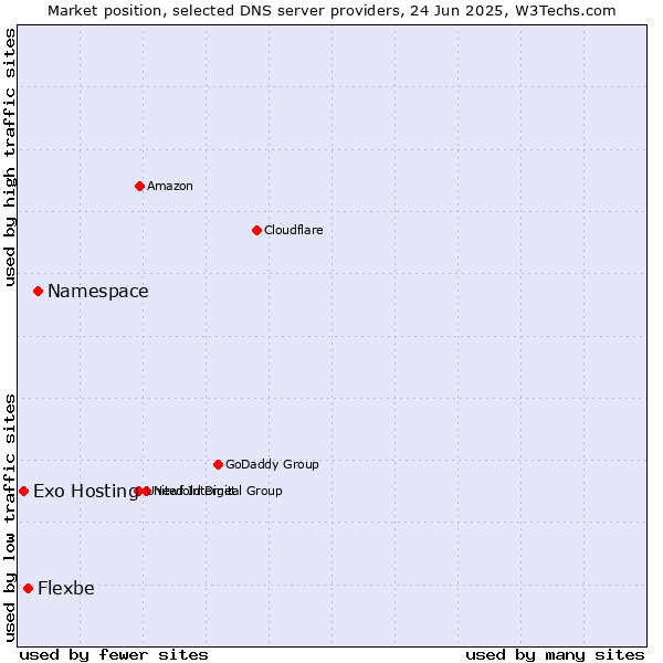 Market position of Namespace vs. Flexbe vs. Exo Hosting