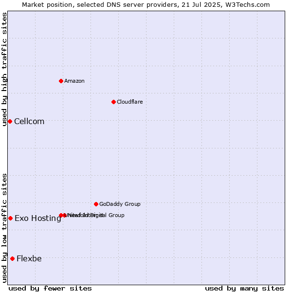 Market position of Flexbe vs. Exo Hosting vs. Cellcom