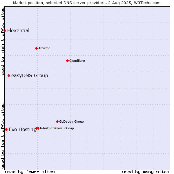 Market position of easyDNS Group vs. Exo Hosting vs. Flexential