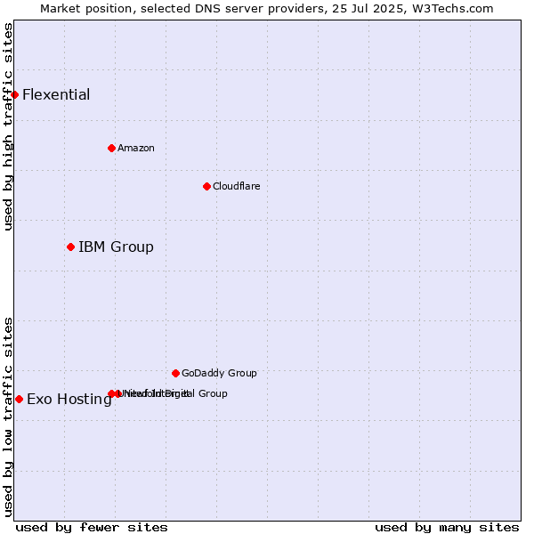 Market position of IBM Group vs. Exo Hosting vs. Flexential