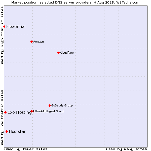 Market position of Hoststar vs. Exo Hosting vs. Flexential