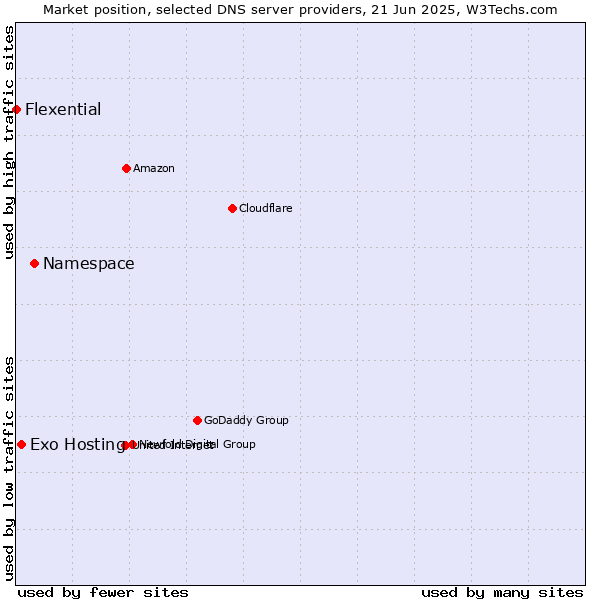 Market position of Namespace vs. Exo Hosting vs. Flexential