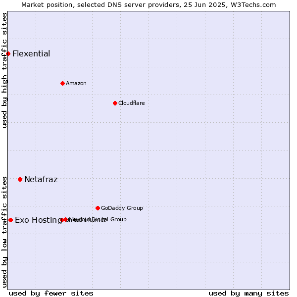 Market position of Netafraz vs. Exo Hosting vs. Flexential