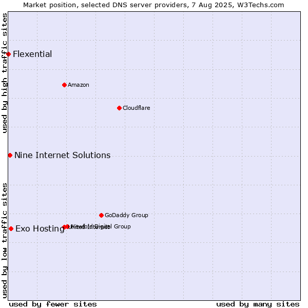 Market position of Exo Hosting vs. Nine Internet Solutions vs. Flexential