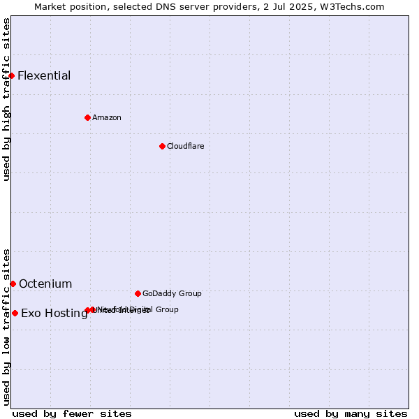 Market position of Exo Hosting vs. Octenium vs. Flexential