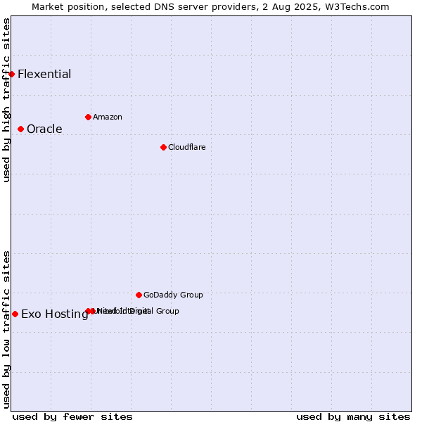 Market position of Oracle vs. Exo Hosting vs. Flexential