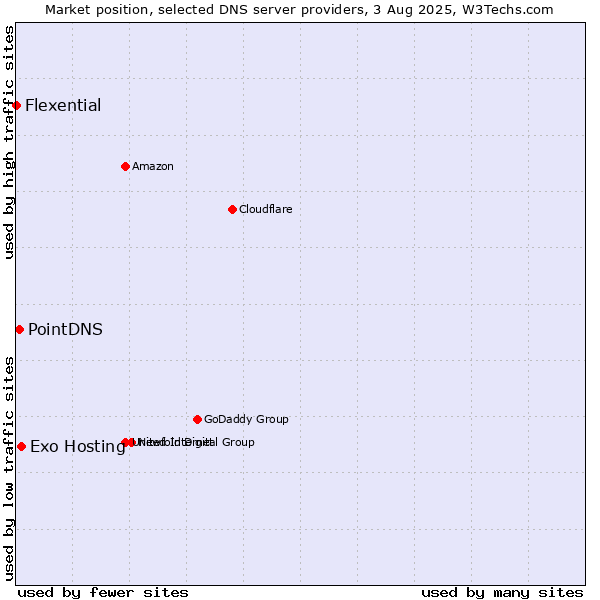 Market position of Exo Hosting vs. PointDNS vs. Flexential
