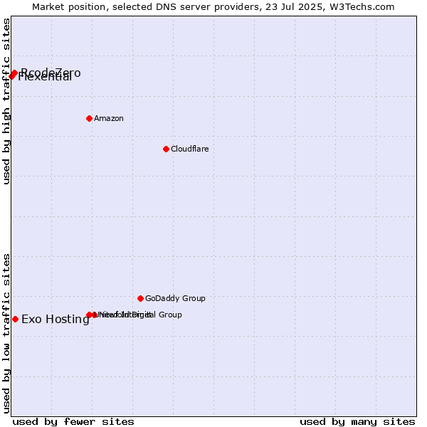 Market position of Exo Hosting vs. RcodeZero vs. Flexential