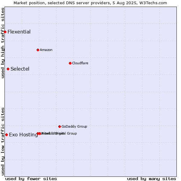 Market position of Selectel vs. Exo Hosting vs. Flexential
