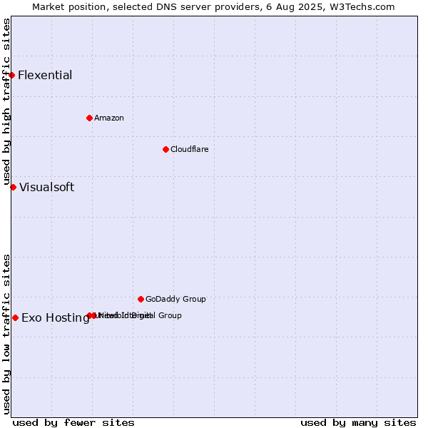 Market position of Exo Hosting vs. Visualsoft vs. Flexential