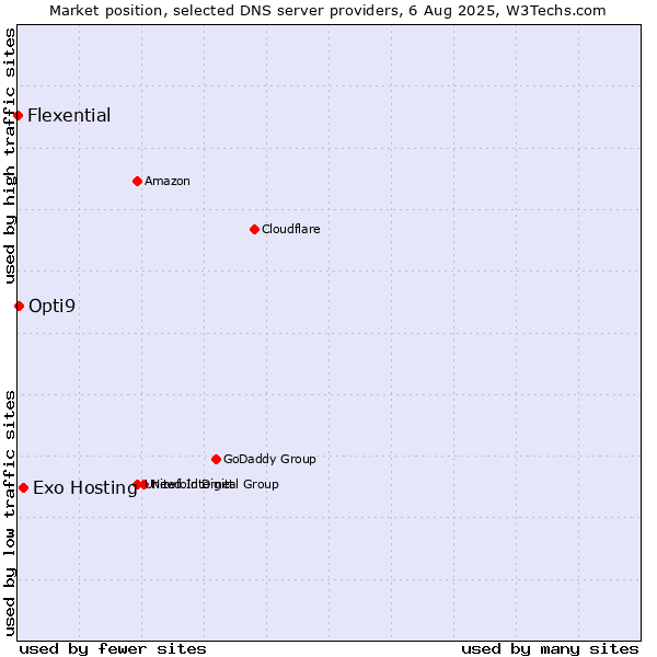 Market position of Exo Hosting vs. Opti9 vs. Flexential
