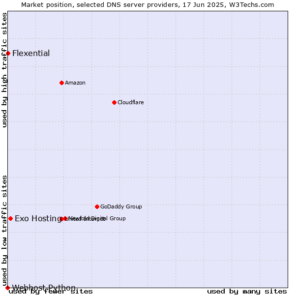 Market position of Exo Hosting vs. Flexential vs. Webhost Python