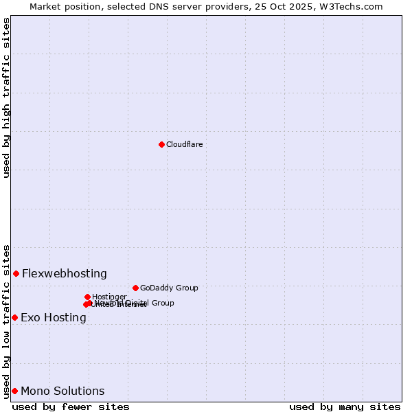 Market position of Flexwebhosting vs. Exo Hosting vs. Mono Solutions
