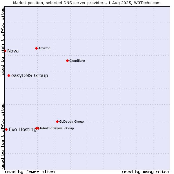 Market position of easyDNS Group vs. Exo Hosting vs. Nova