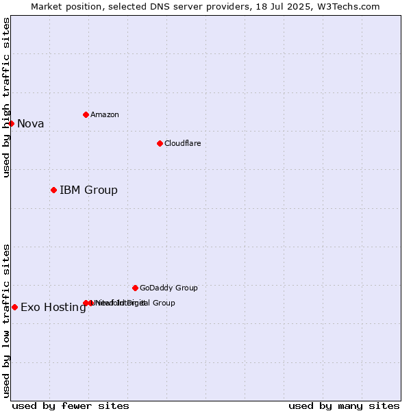 Market position of IBM Group vs. Exo Hosting vs. Nova