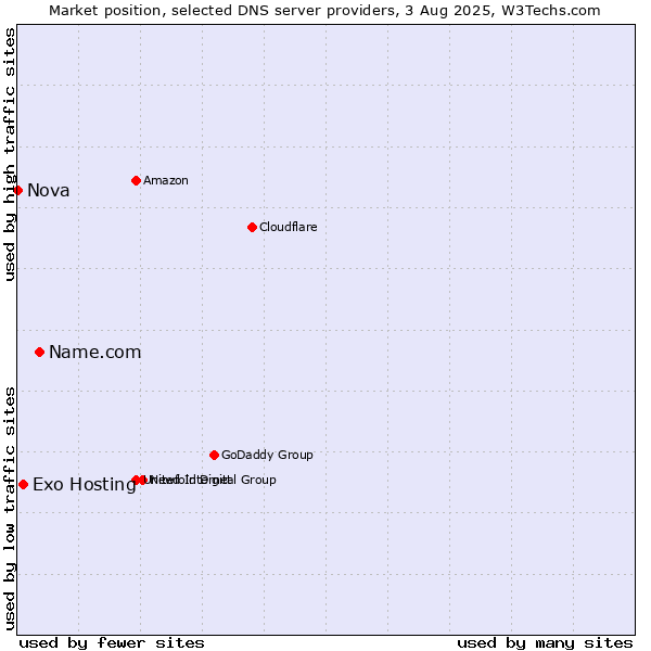 Market position of Name.com vs. Exo Hosting vs. Nova