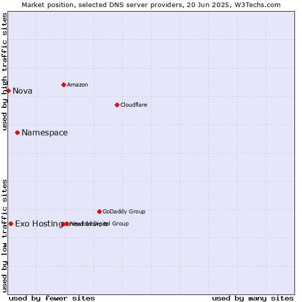 Market position of Namespace vs. Exo Hosting vs. Nova