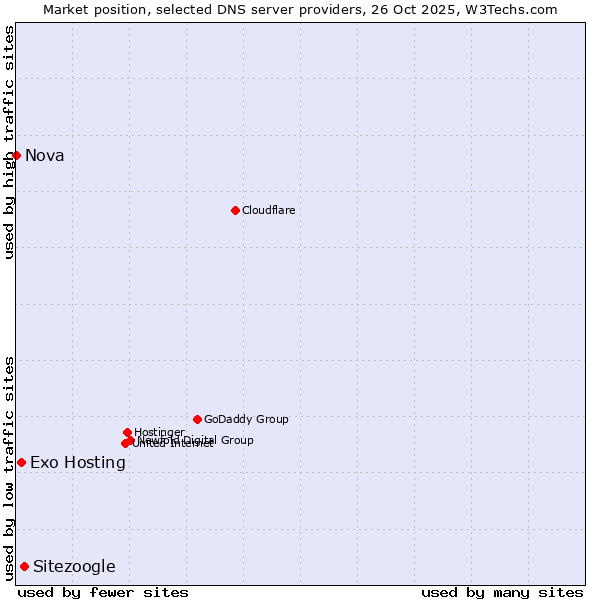 Market position of Sitezoogle vs. Exo Hosting vs. Nova