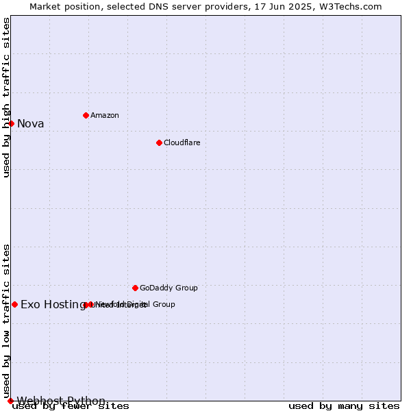 Market position of Exo Hosting vs. Nova vs. Webhost Python