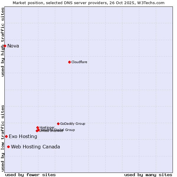 Market position of Web Hosting Canada vs. Exo Hosting vs. Nova