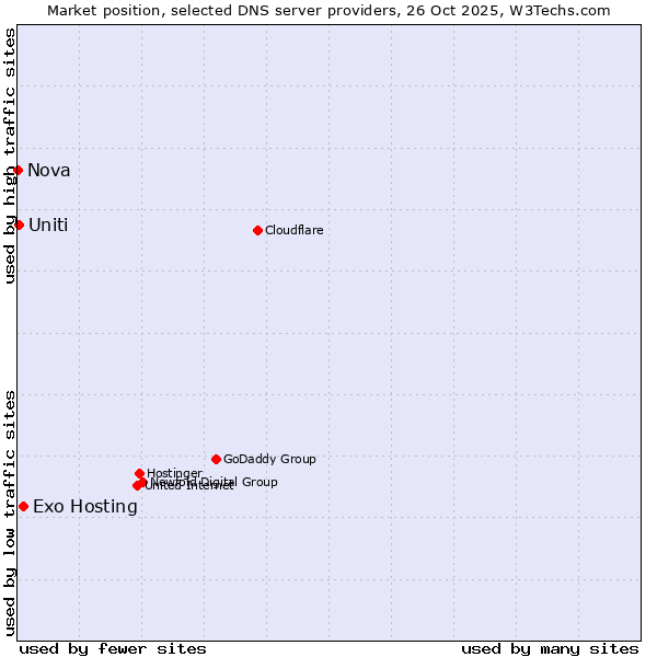 Market position of Exo Hosting vs. Uniti vs. Nova