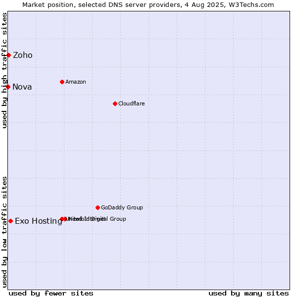 Market position of Exo Hosting vs. Zoho vs. Nova